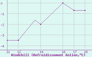 Courbe du refroidissement olien pour safjrur Airport