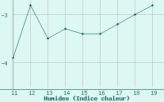 Courbe de l'humidex pour Bonnecombe - Les Salces (48)