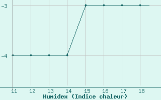 Courbe de l'humidex pour Spangdahlem