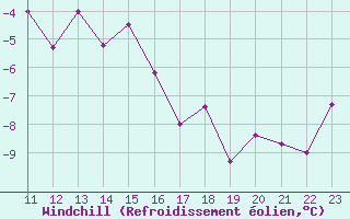 Courbe du refroidissement olien pour Bonnecombe - Les Salces (48)