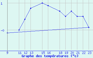 Courbe de tempratures pour Spa - La Sauvenire (Be)