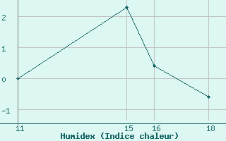 Courbe de l'humidex pour Hald V