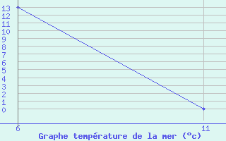 Courbe de temprature de la mer  pour le bateau 9VAX3