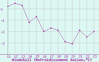 Courbe du refroidissement olien pour Aix-la-Chapelle (All)