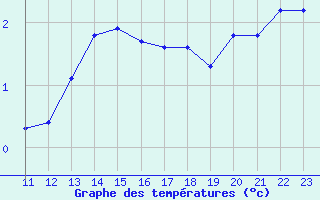 Courbe de tempratures pour Bonnecombe - Les Salces (48)