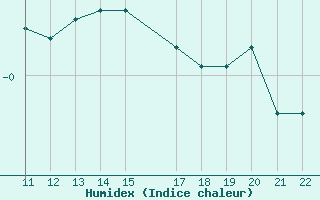 Courbe de l'humidex pour Bonnecombe - Les Salces (48)