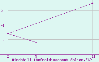 Courbe du refroidissement olien pour Kilsbergen-Suttarboda