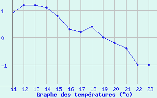 Courbe de tempratures pour Weissfluhjoch