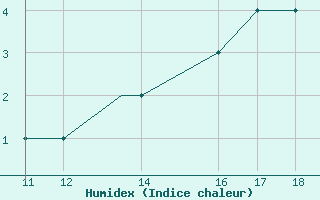 Courbe de l'humidex pour safjrur Airport