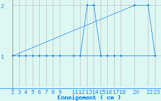 Courbe de la hauteur de neige pour Formigures (66)