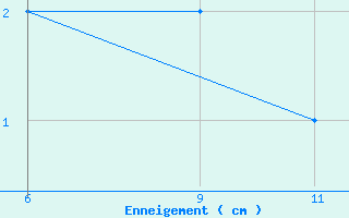 Courbe de la hauteur de neige pour Formigures (66)