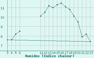 Courbe de l'humidex pour Turretot (76)