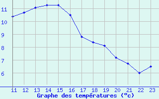 Courbe de tempratures pour Ruffiac (47)