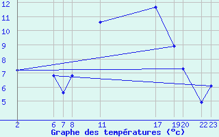 Courbe de tempratures pour Belfort (90)