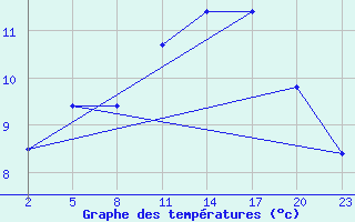 Courbe de tempratures pour Gand (Be)