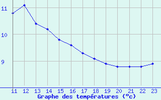 Courbe de tempratures pour Sallles d