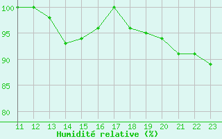 Courbe de l'humidit relative pour Giessen