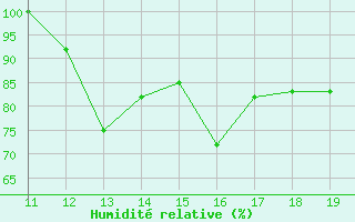 Courbe de l'humidit relative pour Munte (Be)