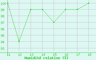 Courbe de l'humidit relative pour Munte (Be)