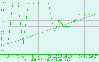 Courbe de l'humidit relative pour Kredarica