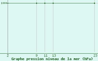 Courbe de la pression atmosphrique pour Bourg-Saint-Maurice (73)