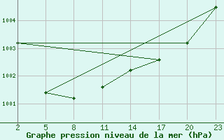 Courbe de la pression atmosphrique pour Gand (Be)