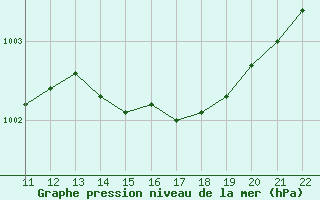 Courbe de la pression atmosphrique pour Cap de la Hve (76)