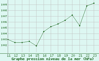 Courbe de la pression atmosphrique pour Madridejos