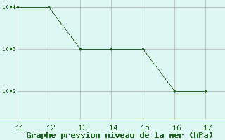 Courbe de la pression atmosphrique pour safjrur Airport