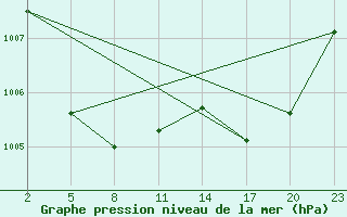 Courbe de la pression atmosphrique pour Gand (Be)