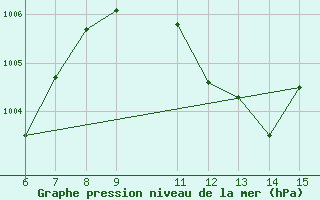 Courbe de la pression atmosphrique pour Bihac