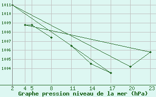 Courbe de la pression atmosphrique pour Gand (Be)