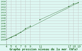 Courbe de la pression atmosphrique pour Mont-Rigi (Be)