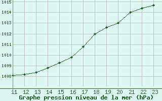 Courbe de la pression atmosphrique pour Melle (Be)