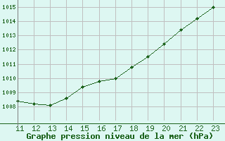 Courbe de la pression atmosphrique pour London / Heathrow (UK)