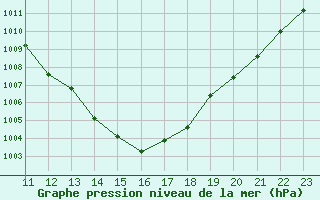 Courbe de la pression atmosphrique pour Remich (Lu)