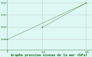 Courbe de la pression atmosphrique pour Monte Argentario