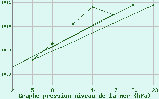 Courbe de la pression atmosphrique pour Gand (Be)