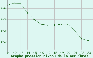 Courbe de la pression atmosphrique pour Orschwiller (67)