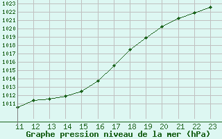 Courbe de la pression atmosphrique pour Vernouillet (78)