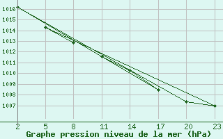 Courbe de la pression atmosphrique pour Gand (Be)