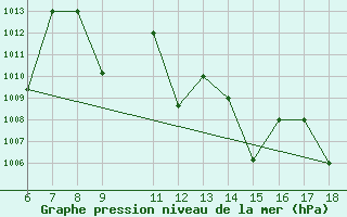 Courbe de la pression atmosphrique pour Bou-Saada