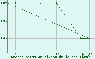 Courbe de la pression atmosphrique pour Passo Rolle