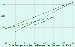 Courbe de la pression atmosphrique pour la bouée 66022