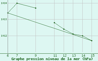 Courbe de la pression atmosphrique pour Yesilirmak