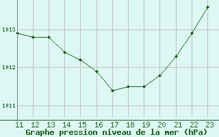 Courbe de la pression atmosphrique pour Le Vigan (30)