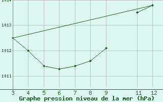 Courbe de la pression atmosphrique pour Alta Floresta