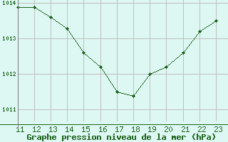 Courbe de la pression atmosphrique pour Rochegude (26)