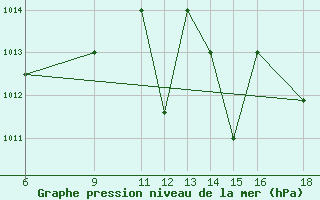 Courbe de la pression atmosphrique pour Huesca (Esp)