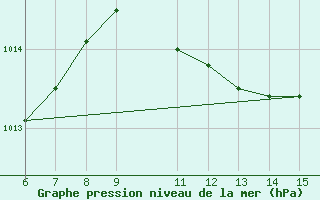 Courbe de la pression atmosphrique pour Yesilirmak